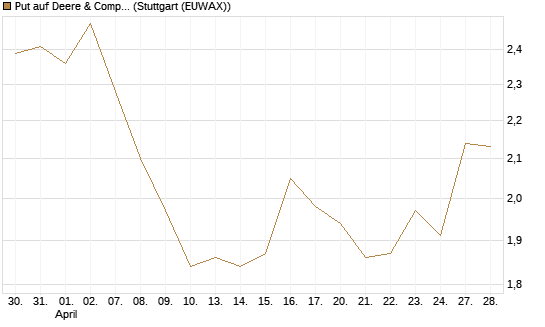 Put auf Deere & Company 	 [BNP Paribas Emissions- und Handelsges.] Chart