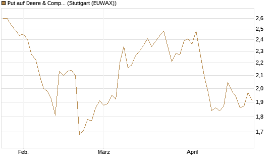Put auf Deere & Company 	 [BNP Paribas Emissions- und Handelsges.] Chart
