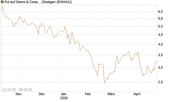 Put auf Deere & Company 	 [BNP Paribas Emissions- und Handelsges.] Chart