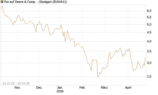 Put auf Deere & Company 	 [BNP Paribas Emissions- und Handelsges.] Chart