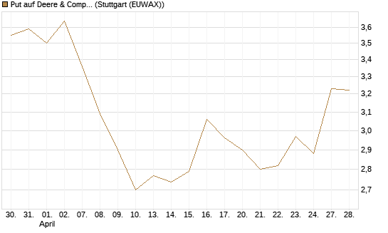 Put auf Deere & Company 	 [BNP Paribas Emissions- und Handelsges.] Chart