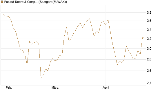 Put auf Deere & Company 	 [BNP Paribas Emissions- und Handelsges.] Chart