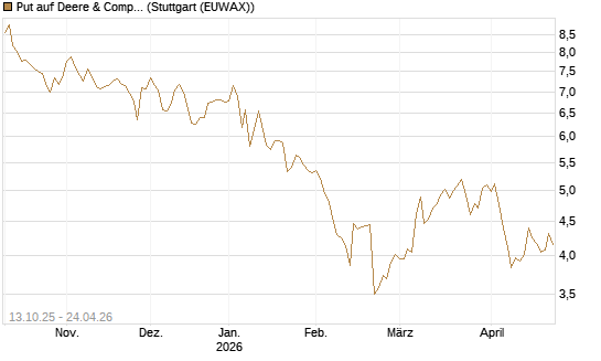 Put auf Deere & Company 	 [BNP Paribas Emissions- und Handelsges.] Chart