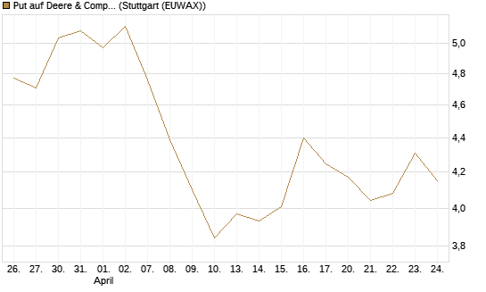 Put auf Deere & Company 	 [BNP Paribas Emissions- und Handelsges.] Chart