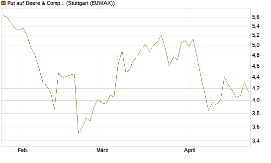 Put auf Deere & Company 	 [BNP Paribas Emissions- und Handelsges.] Chart