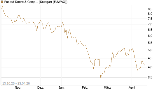 Put auf Deere & Company 	 [BNP Paribas Emissions- und Handelsges.] Chart