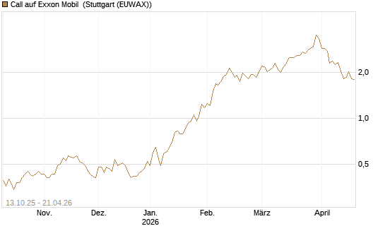 Call auf Exxon Mobil [BNP Paribas Emissions- und Handelsges.] Chart
