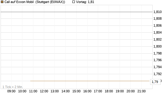 Call auf Exxon Mobil [BNP Paribas Emissions- und Handelsges.] Chart