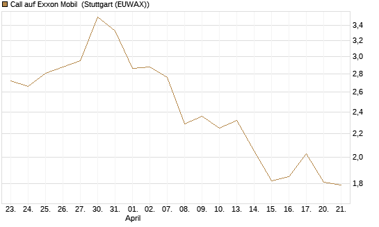 Call auf Exxon Mobil [BNP Paribas Emissions- und Handelsges.] Chart