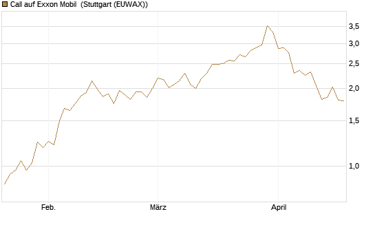 Call auf Exxon Mobil [BNP Paribas Emissions- und Handelsges.] Chart