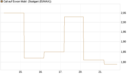 Call auf Exxon Mobil [BNP Paribas Emissions- und Handelsges.] Chart