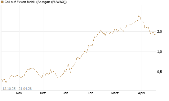 Call auf Exxon Mobil [BNP Paribas Emissions- und Handelsges.] Chart