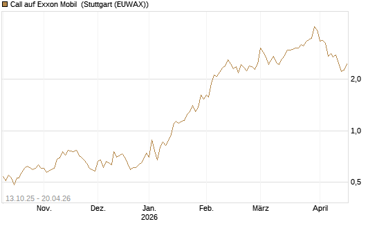 Call auf Exxon Mobil [BNP Paribas Emissions- und Handelsges.] Chart