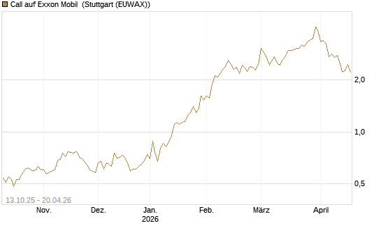 Call auf Exxon Mobil [BNP Paribas Emissions- und Handelsges.] Chart