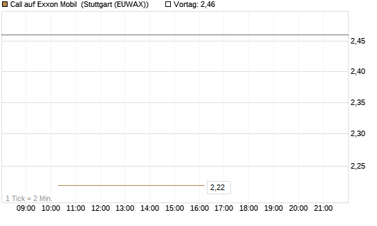 Call auf Exxon Mobil [BNP Paribas Emissions- und Handelsges.] Chart