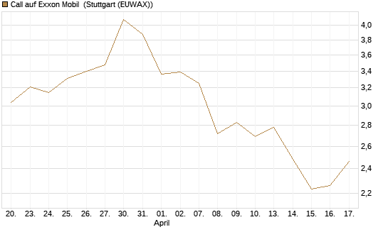 Call auf Exxon Mobil [BNP Paribas Emissions- und Handelsges.] Chart