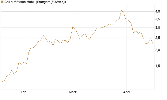 Call auf Exxon Mobil [BNP Paribas Emissions- und Handelsges.] Chart