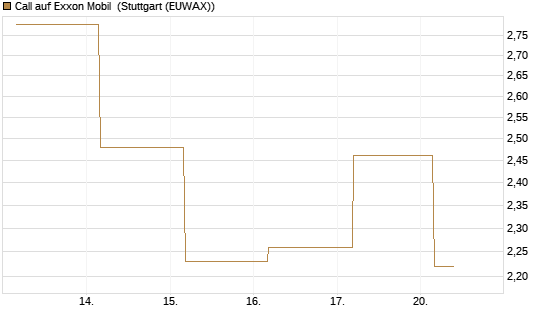 Call auf Exxon Mobil [BNP Paribas Emissions- und Handelsges.] Chart