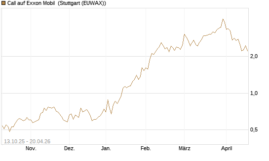 Call auf Exxon Mobil [BNP Paribas Emissions- und Handelsges.] Chart