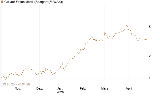 Call auf Exxon Mobil [BNP Paribas Emissions- und Handelsges.] Chart