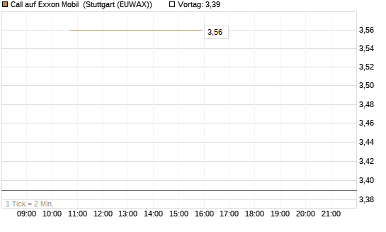 Call auf Exxon Mobil [BNP Paribas Emissions- und Handelsges.] Chart