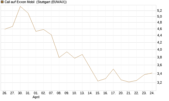 Call auf Exxon Mobil [BNP Paribas Emissions- und Handelsges.] Chart