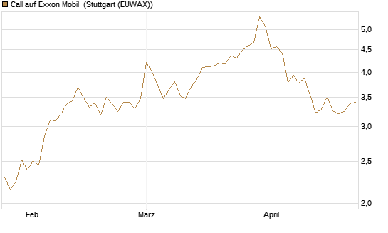 Call auf Exxon Mobil [BNP Paribas Emissions- und Handelsges.] Chart
