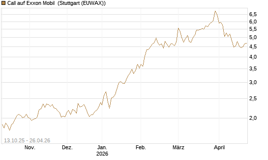 Call auf Exxon Mobil [BNP Paribas Emissions- und Handelsges.] Chart