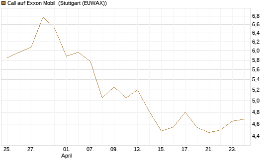 Call auf Exxon Mobil [BNP Paribas Emissions- und Handelsges.] Chart