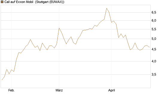 Call auf Exxon Mobil [BNP Paribas Emissions- und Handelsges.] Chart