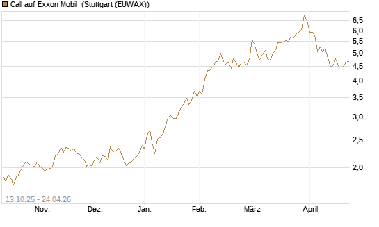 Call auf Exxon Mobil [BNP Paribas Emissions- und Handelsges.] Chart