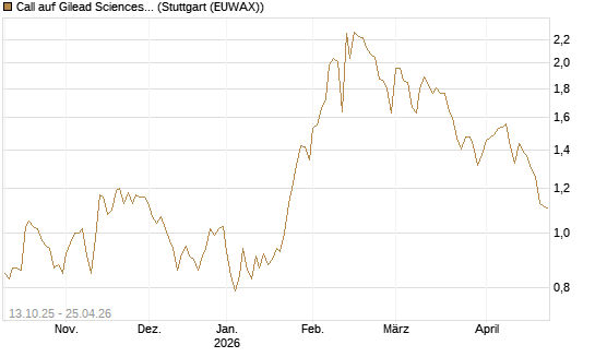 Call auf Gilead Sciences [BNP Paribas Emissions- und Handelsges.] Chart