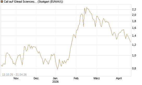 Call auf Gilead Sciences [BNP Paribas Emissions- und Handelsges.] Chart