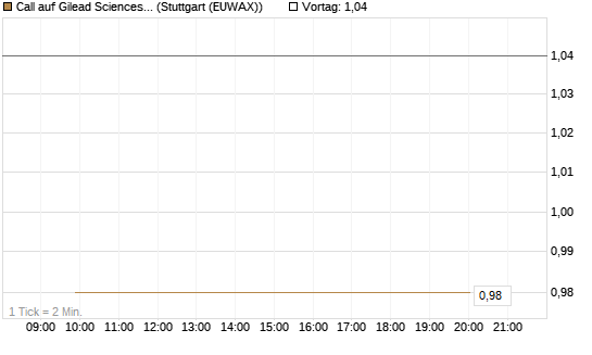 Call auf Gilead Sciences [BNP Paribas Emissions- und Handelsges.] Chart