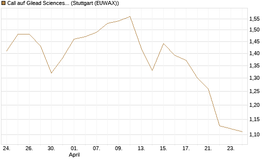 Call auf Gilead Sciences [BNP Paribas Emissions- und Handelsges.] Chart