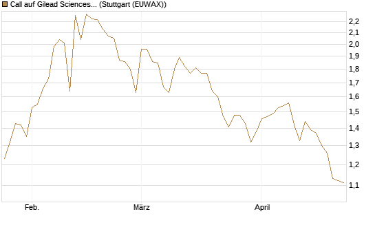 Call auf Gilead Sciences [BNP Paribas Emissions- und Handelsges.] Chart