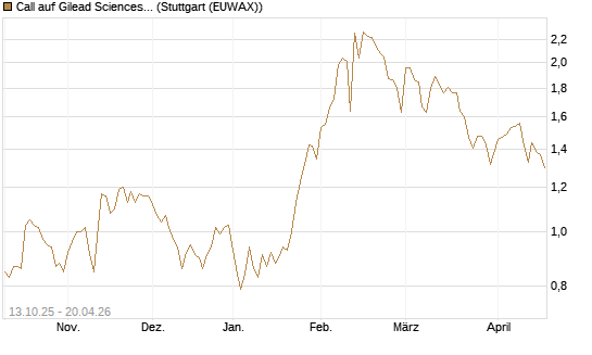 Call auf Gilead Sciences [BNP Paribas Emissions- und Handelsges.] Chart