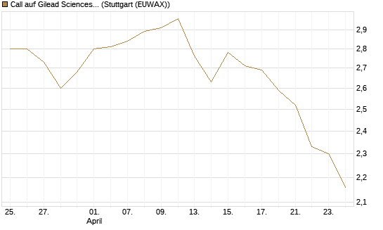 Call auf Gilead Sciences [BNP Paribas Emissions- und Handelsges.] Chart
