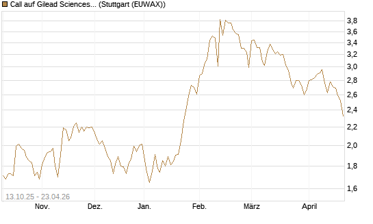 Call auf Gilead Sciences [BNP Paribas Emissions- und Handelsges.] Chart