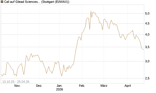Call auf Gilead Sciences [BNP Paribas Emissions- und Handelsges.] Chart