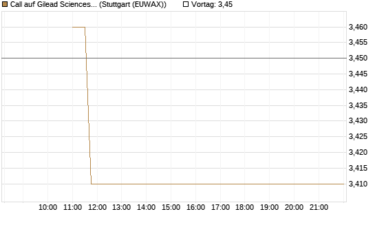 Call auf Gilead Sciences [BNP Paribas Emissions- und Handelsges.] Chart