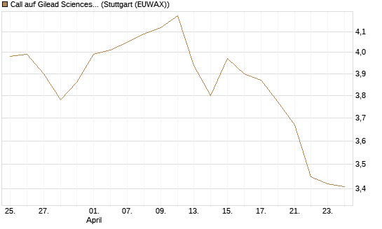Call auf Gilead Sciences [BNP Paribas Emissions- und Handelsges.] Chart