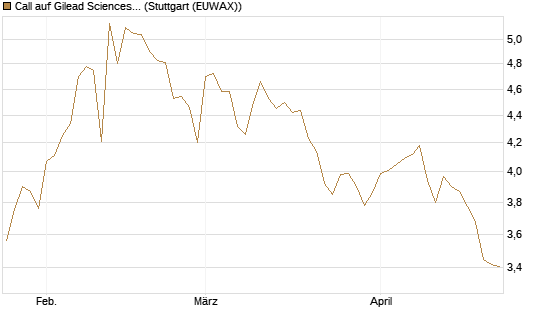 Call auf Gilead Sciences [BNP Paribas Emissions- und Handelsges.] Chart