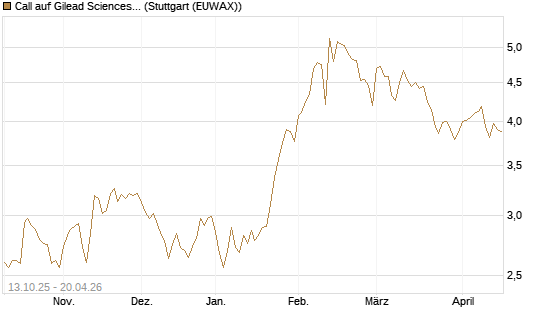 Call auf Gilead Sciences [BNP Paribas Emissions- und Handelsges.] Chart