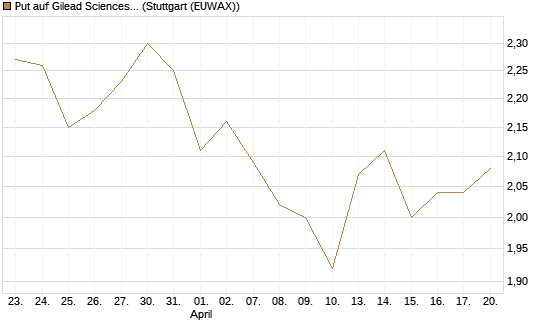 Put auf Gilead Sciences [BNP Paribas Emissions- und Handelsges.] Chart