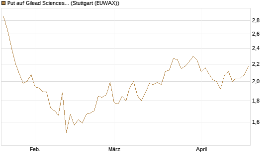 Put auf Gilead Sciences [BNP Paribas Emissions- und Handelsges.] Chart