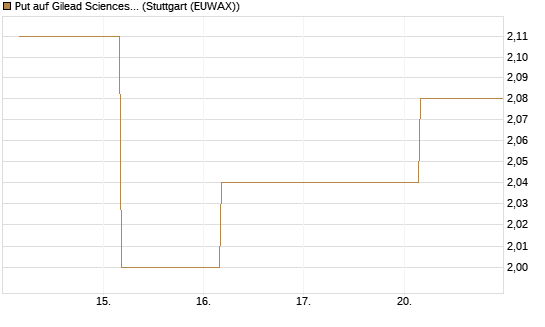 Put auf Gilead Sciences [BNP Paribas Emissions- und Handelsges.] Chart