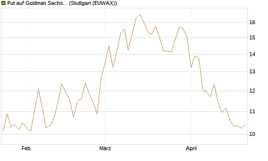 Put auf Goldman Sachs [BNP Paribas Emissions- und Handelsges.] Chart