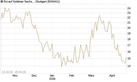 Put auf Goldman Sachs [BNP Paribas Emissions- und Handelsges.] Chart