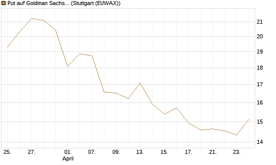 Put auf Goldman Sachs [BNP Paribas Emissions- und Handelsges.] Chart